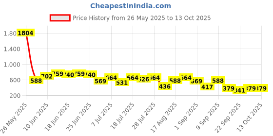 myntra.com Campus Sutra Edge-Lined Half-Placket Self Design Comfort Regular Fit Casual Shirt campus sutra Price History Graph from 26 May 2025 to 13 Oct 2025