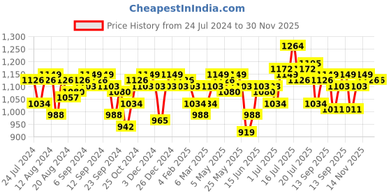 myntra.com Campus Sutra Embellished Sequined Detail Sheath Dress campus sutra Price History Graph from 24 Jul 2024 to 30 Nov 2025