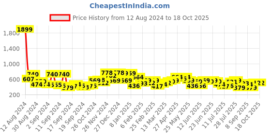myntra.com Campus Sutra Embossed Geometric Shirt campus sutra Price History Graph from 12 Aug 2024 to 18 Oct 2025