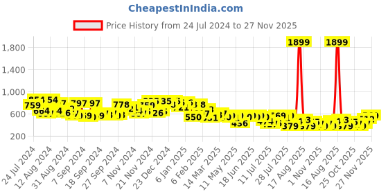 myntra.com Campus Sutra Embossed Graph Check Shirt campus sutra Price History Graph from 24 Jul 2024 to 27 Nov 2025