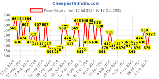 myntra.com Campus Sutra Embroidered Checkered Shirt campus sutra Price History Graph from 17 Jul 2024 to 18 Oct 2025