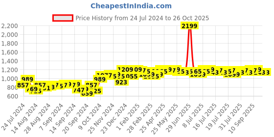 myntra.com Campus Sutra Embroidered Woollen Pullover campus sutra Price History Graph from 24 Jul 2024 to 25 Oct 2025