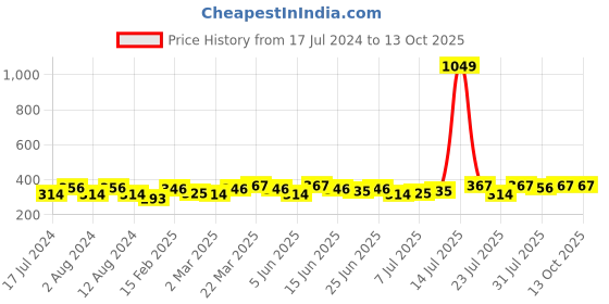 myntra.com Campus Sutra Extended Sleeves Cotton Top campus sutra Price History Graph from 17 Jul 2024 to 13 Oct 2025