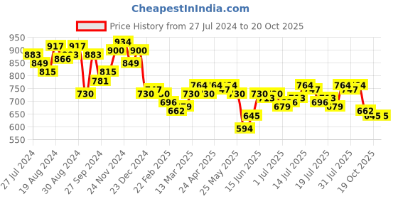 myntra.com Campus Sutra Faux Fur Trim Cut-Out Crop Top campus sutra Price History Graph from 27 Jul 2024 to 19 Oct 2025