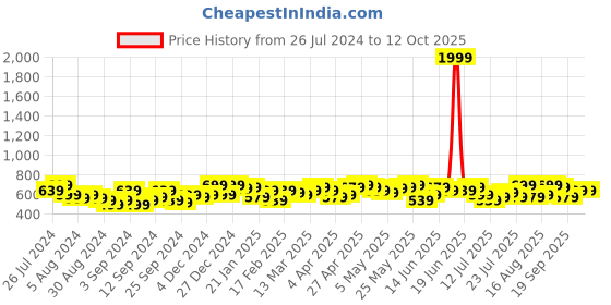 myntra.com Campus Sutra Flared Sleeve Sheath Dress campus sutra Price History Graph from 26 Jul 2024 to 11 Oct 2025