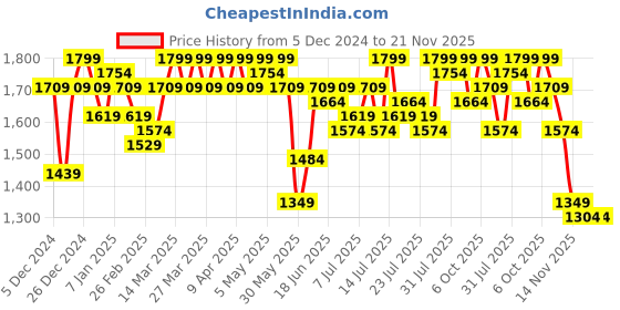 myntra.com Campus Sutra Fleece Self-Design Buffalo Check Jacket campus sutra Price History Graph from 5 Dec 2024 to 20 Nov 2025