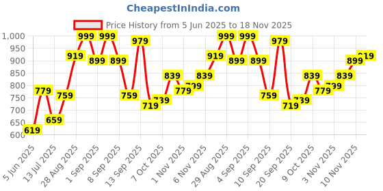 myntra.com Campus Sutra Flora-Textured Self Design Comfort Regular Fit Casual Shirt campus sutra Price History Graph from 5 Jun 2025 to 18 Nov 2025