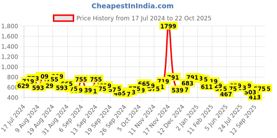 myntra.com Campus Sutra Floral Cluster Shirt campus sutra Price History Graph from 17 Jul 2024 to 21 Oct 2025
