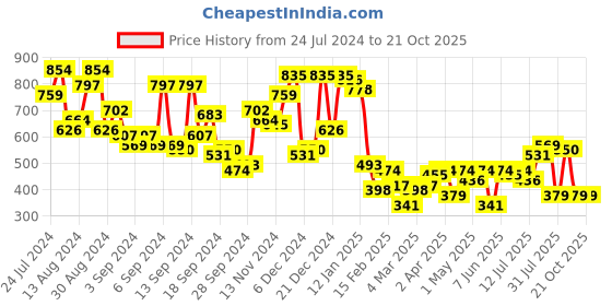 myntra.com Campus Sutra Floral Embroidered Shirt campus sutra Price History Graph from 24 Jul 2024 to 21 Oct 2025