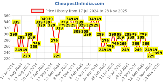 myntra.com Campus Sutra Floral Print Cotton Top campus sutra Price History Graph from 17 Jul 2024 to 22 Nov 2025