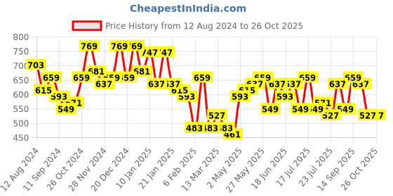 myntra.com Campus Sutra Floral Print Empire Dress campus sutra Price History Graph from 12 Aug 2024 to 26 Oct 2025