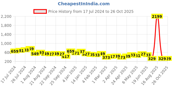 myntra.com Campus Sutra Floral Print Sheath Dress campus sutra Price History Graph from 17 Jul 2024 to 26 Oct 2025