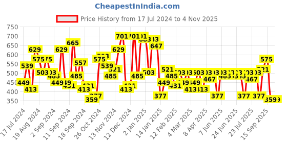 myntra.com Campus Sutra Floral Printed Classic Regular Fit Casual Shirt campus sutra Price History Graph from 17 Jul 2024 to 4 Nov 2025