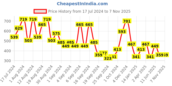 myntra.com Campus Sutra Floral Printed Classic Regular Fit Casual Shirt campus sutra Price History Graph from 17 Jul 2024 to 6 Nov 2025