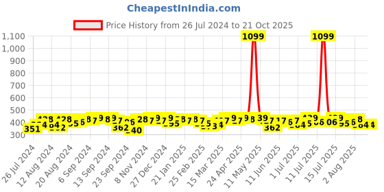 myntra.com Campus Sutra Floral Printed Wrap Crop Top campus sutra Price History Graph from 26 Jul 2024 to 19 Oct 2025