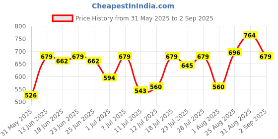 myntra.com Campus Sutra Floral Self Design Polo Collar Cotton T-shirt campus sutra Price History Graph from 31 May 2025 to 2 Sep 2025