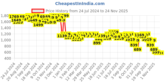 myntra.com Campus Sutra Floral Self Design Windcheater Tailored Jacket campus sutra Price History Graph from 24 Jul 2024 to 24 Nov 2025