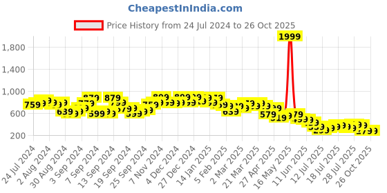 myntra.com Campus Sutra Flutter Sleeve Bodycon Dress campus sutra Price History Graph from 24 Jul 2024 to 25 Oct 2025