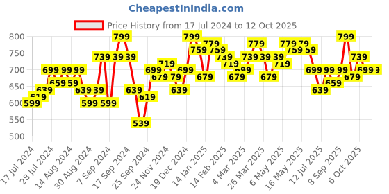 myntra.com Campus Sutra Flutter Sleeve Sheath Dress campus sutra Price History Graph from 17 Jul 2024 to 11 Oct 2025