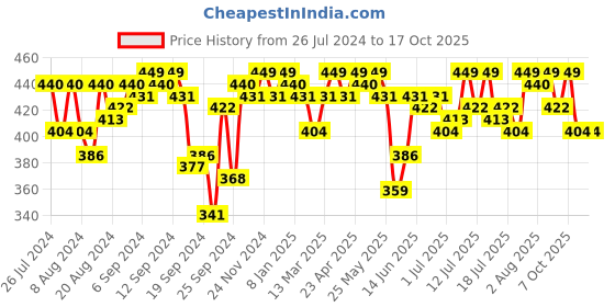myntra.com Campus Sutra Flutter Sleeve Top campus sutra Price History Graph from 26 Jul 2024 to 15 Oct 2025