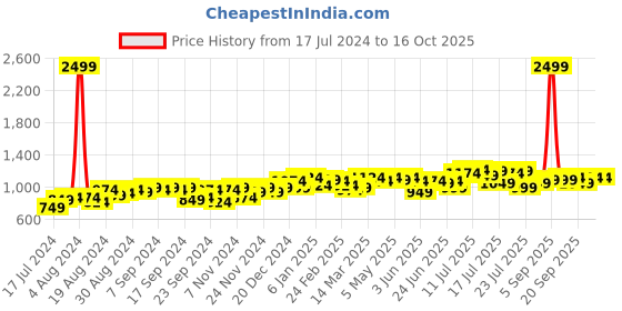 myntra.com Campus Sutra Furry Hooded Cotton Front-Open Sweatshirt campus sutra Price History Graph from 17 Jul 2024 to 16 Oct 2025
