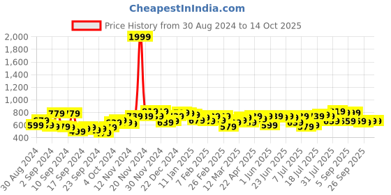 myntra.com Campus Sutra Geometric Block Oversized Shirt campus sutra Price History Graph from 30 Aug 2024 to 14 Oct 2025
