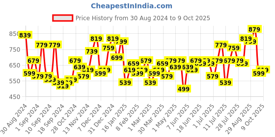myntra.com Campus Sutra Geometric Block Oversized Shirt campus sutra Price History Graph from 30 Aug 2024 to 9 Oct 2025