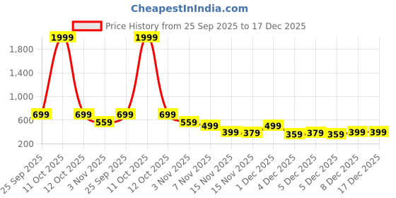 myntra.com Campus Sutra Geometric Mandarin Collar Lightweight Bomber Jacket campus sutra Price History Graph from 25 Sep 2025 to 17 Dec 2025
