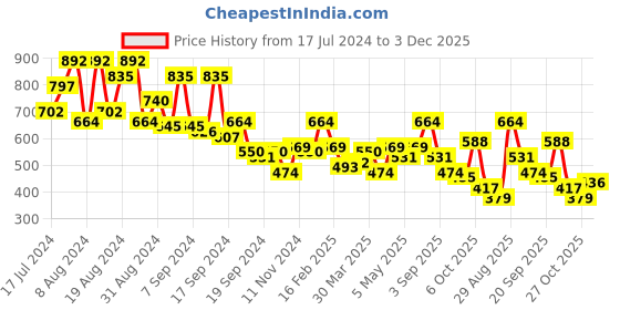 myntra.com Campus Sutra Geometric Printed Classic Regular Fit Casual Shirt campus sutra Price History Graph from 17 Jul 2024 to 3 Dec 2025