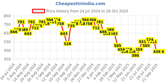 myntra.com Campus Sutra Geometric Printed Puff Sleeves A-Line Dress campus sutra Price History Graph from 24 Jul 2024 to 26 Oct 2025