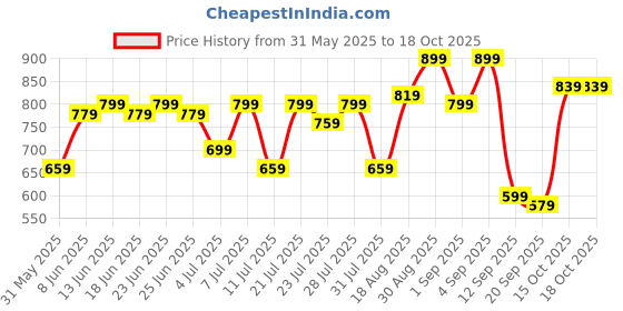 myntra.com Campus Sutra Geometric Printed Shawl Collar Comfort Oversized Casual Shirt campus sutra Price History Graph from 31 May 2025 to 18 Oct 2025
