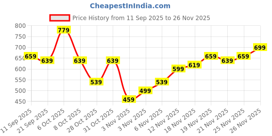 myntra.com Campus Sutra Geometric Printed Spread Collar Classic Regular Fit Casual Shirt campus sutra Price History Graph from 11 Sep 2025 to 26 Nov 2025