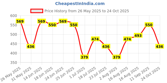 myntra.com Campus Sutra Geometric Printed Spread Collar Comfort Shirt campus sutra Price History Graph from 26 May 2025 to 24 Oct 2025