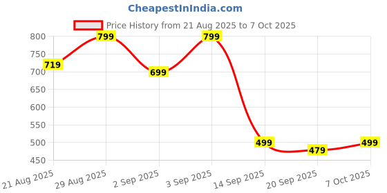 myntra.com Campus Sutra Geometric Printed Spread Collar Long Sleeves Shirt campus sutra Price History Graph from 21 Aug 2025 to 4 Oct 2025