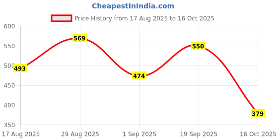 myntra.com Campus Sutra Geometric Printed Spread Collar Long Sleeves Shirt campus sutra Price History Graph from 17 Aug 2025 to 16 Oct 2025