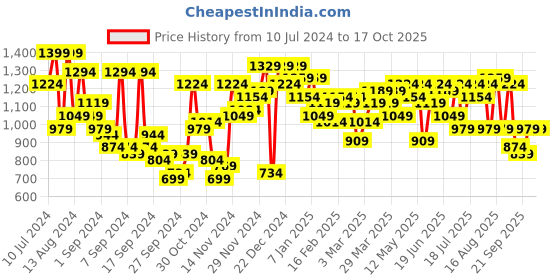 myntra.com Campus Sutra Geometric Printed Windcheater Tailored Jacket campus sutra Price History Graph from 10 Jul 2024 to 16 Oct 2025