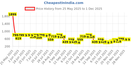myntra.com Campus Sutra Geometric Self Design Comfort Regular Fit Casual Shirt campus sutra Price History Graph from 25 May 2025 to 30 Nov 2025