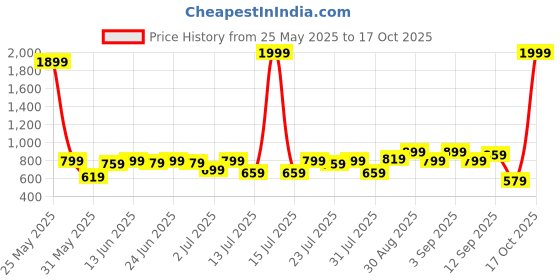 myntra.com Campus Sutra Geometric Self Design Comfort Regular Fit Casual Shirt campus sutra Price History Graph from 25 May 2025 to 17 Oct 2025