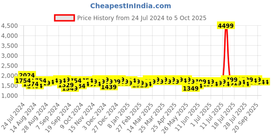 myntra.com Campus Sutra Geometric Self Design Hooded Windcheater Longline Open Front Jacket campus sutra Price History Graph from 24 Jul 2024 to 4 Oct 2025