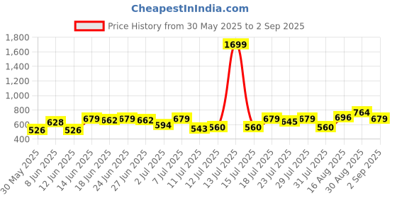 myntra.com Campus Sutra Geometric Self Design Polo Collar Cotton T-shirt campus sutra Price History Graph from 30 May 2025 to 2 Sep 2025