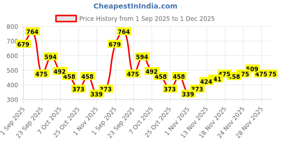 myntra.com Campus Sutra Geometric Self Design Polo Collar T-shirt campus sutra Price History Graph from 1 Sep 2025 to 30 Nov 2025