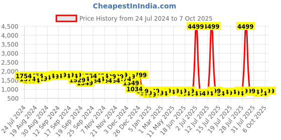 myntra.com Campus Sutra Geometric Self Design Stand Collar Windcheater Bomber Jacket campus sutra Price History Graph from 24 Jul 2024 to 7 Oct 2025