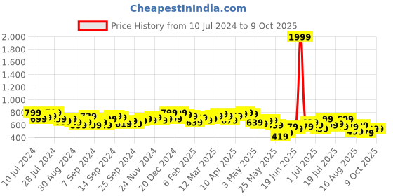 myntra.com Campus Sutra Gingham Checked Co-Ords Set campus sutra Price History Graph from 10 Jul 2024 to 8 Oct 2025