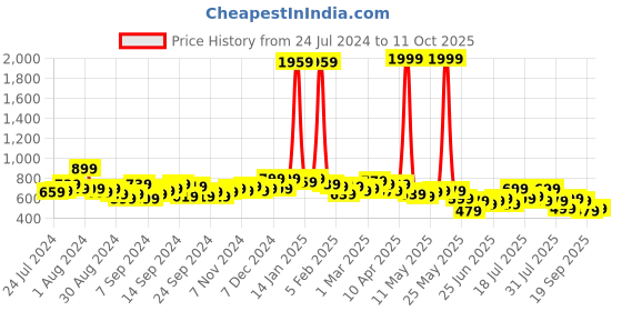 myntra.com Campus Sutra Gingham Checked Off Shoulder Crop Top & Shorts campus sutra Price History Graph from 24 Jul 2024 to 11 Oct 2025