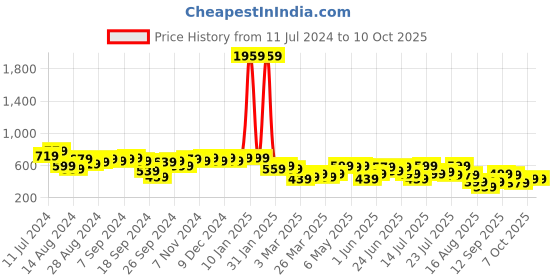 myntra.com Campus Sutra Gingham Strapless Crop Top With Shorts campus sutra Price History Graph from 11 Jul 2024 to 8 Oct 2025