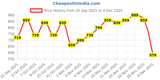 myntra.com Campus Sutra Gleaming-Grazed Abstract Printed Comfort Satin Casual Shirt campus sutra Price History Graph from 20 Sep 2025 to 4 Dec 2025
