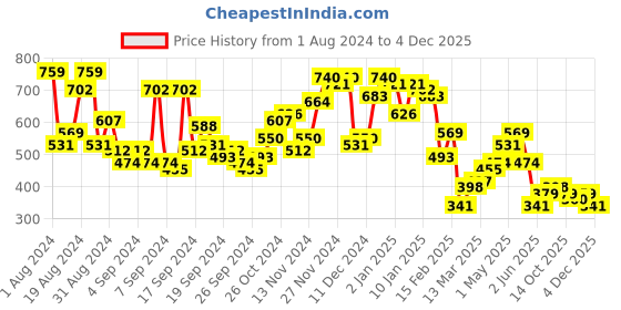 myntra.com Campus Sutra Grain-Textured Shirt campus sutra Price History Graph from 1 Aug 2024 to 4 Dec 2025