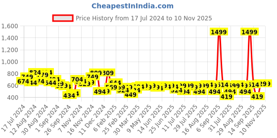 myntra.com Campus Sutra Graph Check Shirt campus sutra Price History Graph from 17 Jul 2024 to 9 Nov 2025