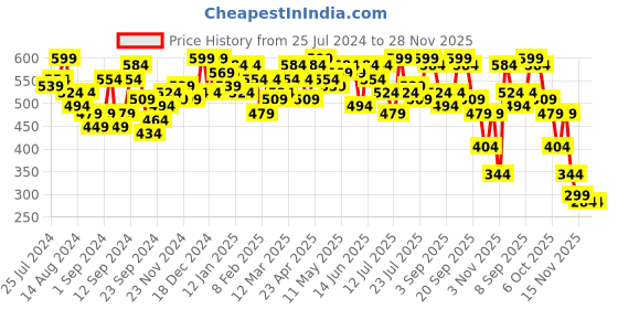 myntra.com Campus Sutra Graphic Printed Cotton Sweatshirt campus sutra Price History Graph from 25 Jul 2024 to 28 Nov 2025