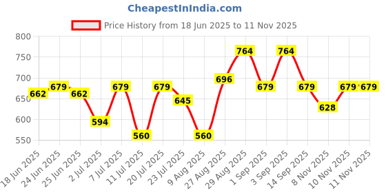 myntra.com Campus Sutra Graphic Printed Drop-Shoulder Sleeves Cotton T-shirt campus sutra Price History Graph from 18 Jun 2025 to 11 Nov 2025